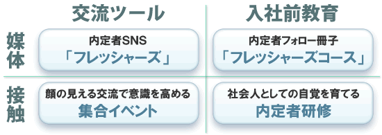 内定者SNS/フレッシャーズコース/内定者研修/イベント